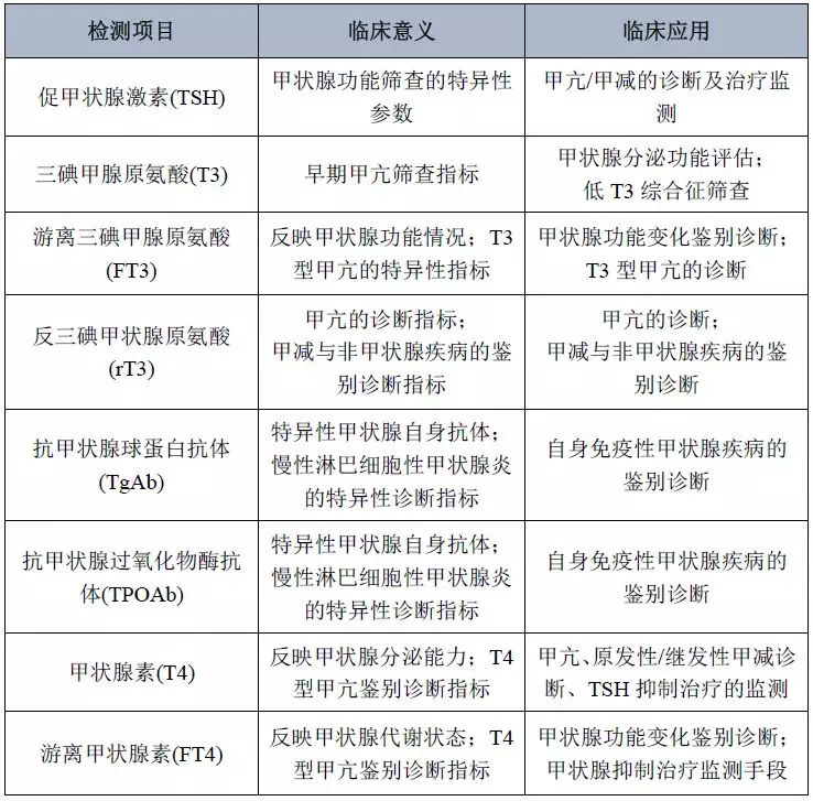 明德生物甲狀腺類檢測(cè)項(xiàng)目匯總(化學(xué)發(fā)光免疫分析法) 明德生物甲狀腺類檢測(cè)項(xiàng)目匯總(化學(xué)發(fā)光免疫分析法)